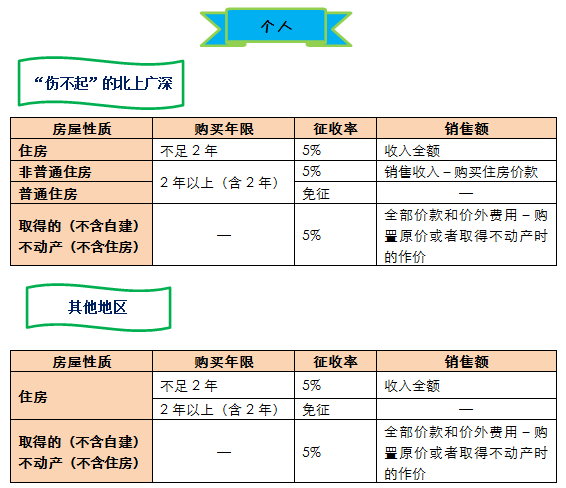 图解增值税圈里的不动产