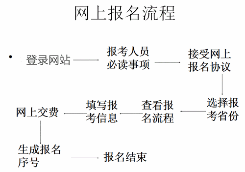 山西2016年中级职称网上报名流程