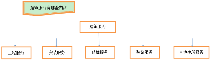 建筑业营改增怎么回事儿 如何快速了解