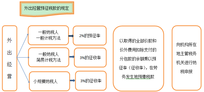 建筑业营改增怎么回事儿 如何快速了解