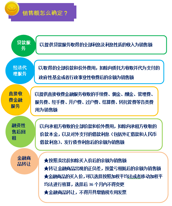 一图帮您读懂金融行业营改增实施办法