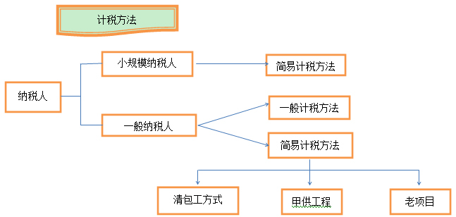 建筑业营改增怎么回事儿 如何快速了解