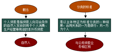 个人贷款的概念