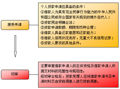 贷款的受理