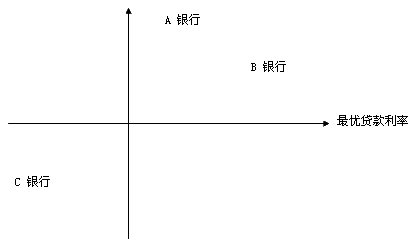 市场选择和定位