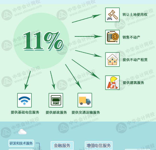 营改增后各行业税率及征收率一览