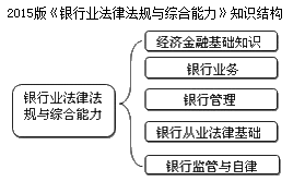 银行职业资格《法律法规与综合能力》科目特点与学习方法