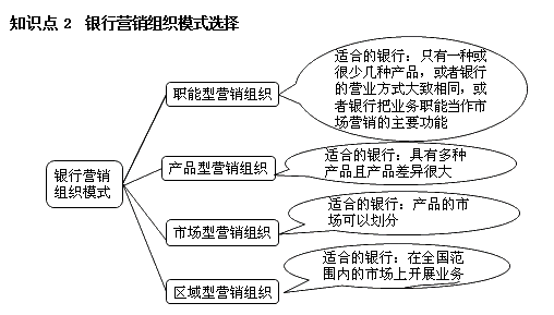 银行职业资格《个人贷款》高频考点：银行营销组织模式