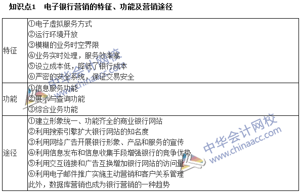 银行职业资格《个人贷款》高频考点：电子银行营销