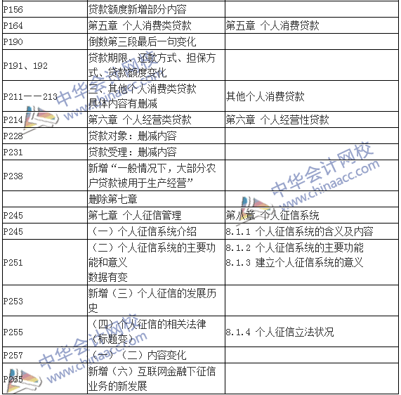 2016银行初级职业资格考试《个人贷款》新旧教材对比