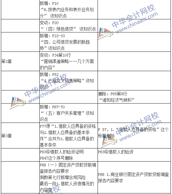 2016银行初级职业资格考试《公司信贷》新旧教材对比