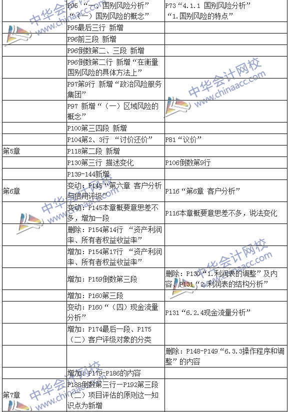 2016银行初级职业资格考试《公司信贷》新旧教材对比