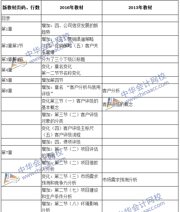 2016银行初级职业资格考试《公司信贷》新旧教材对比