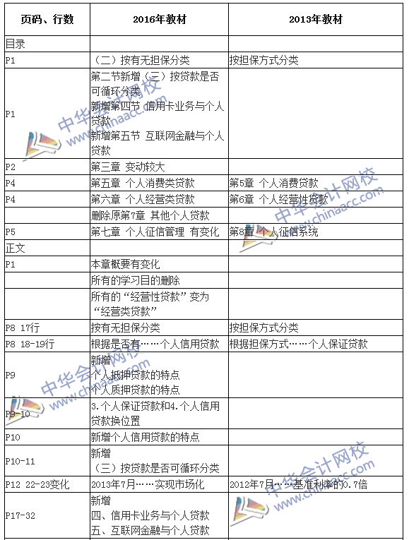 2016银行初级职业资格考试《个人贷款》新旧教材对比