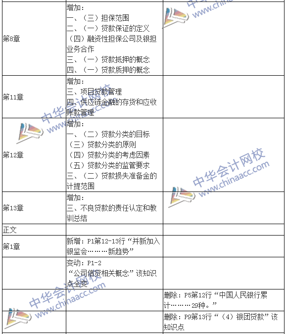 2016银行初级职业资格考试《公司信贷》新旧教材对比