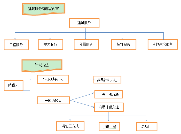 中级职称考试你必须知道的建筑业营改增新政一览表