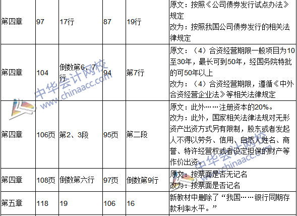 2016年中级会计职称考试《财务管理》新旧教材对比