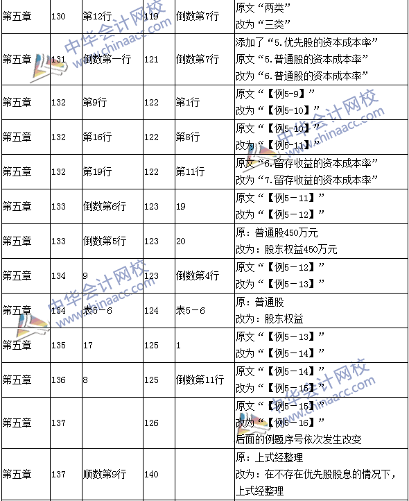 2016年中级会计职称考试《财务管理》新旧教材对比