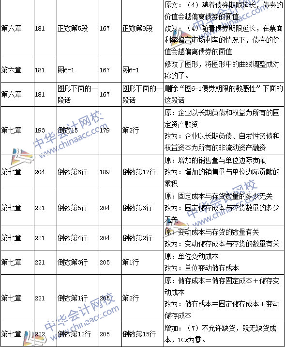 2016年中级会计职称考试《财务管理》新旧教材对比