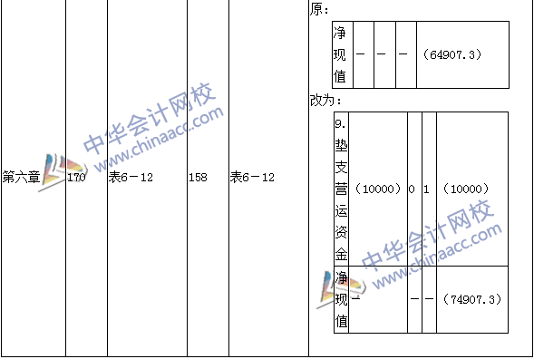 2016年中级会计职称考试《财务管理》新旧教材对比