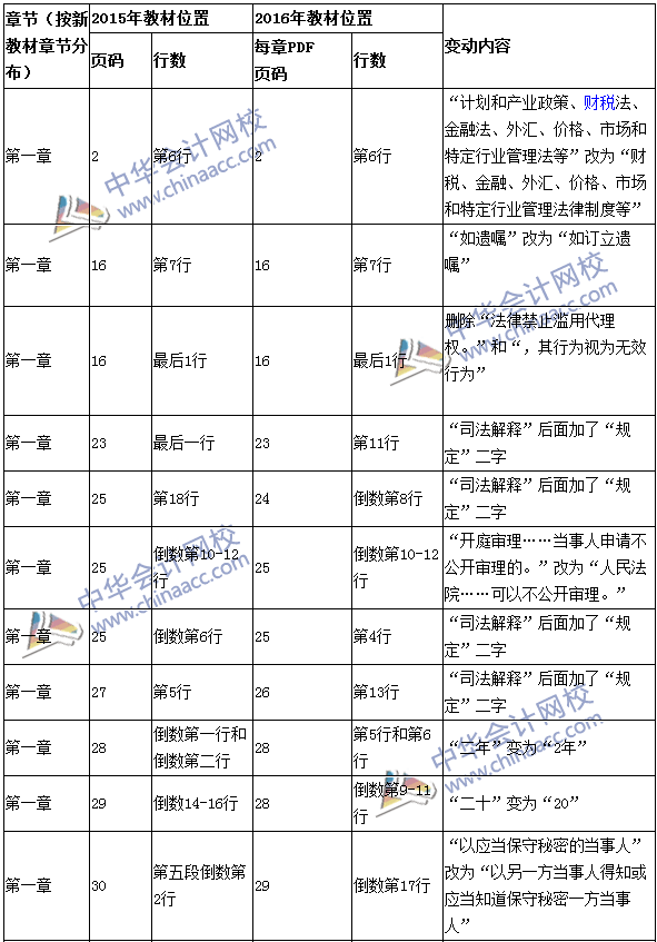 2016年中级会计职称考试《经济法》新旧教材对比