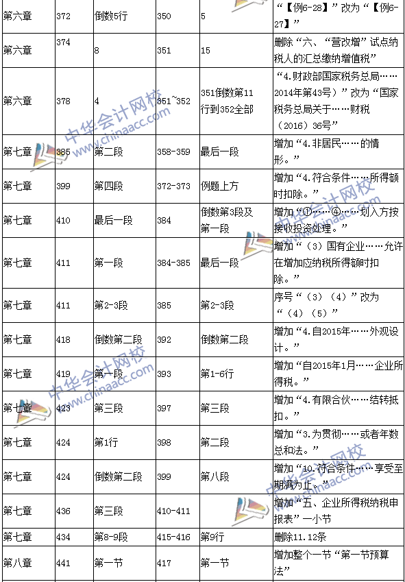 2016年中级会计职称考试《经济法》新旧教材对比