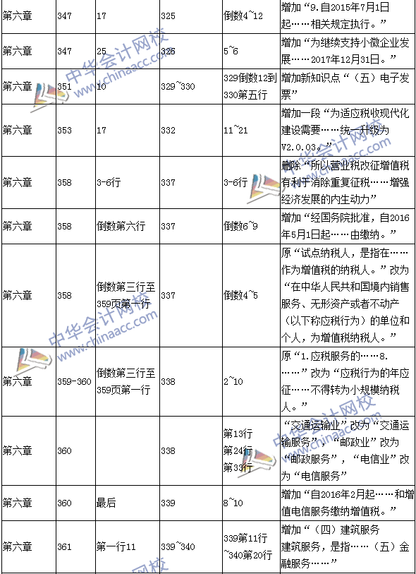 2016年中级会计职称考试《经济法》新旧教材对比