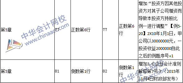 2016年中级职称《中级会计实务》教材变动：长期股权投资