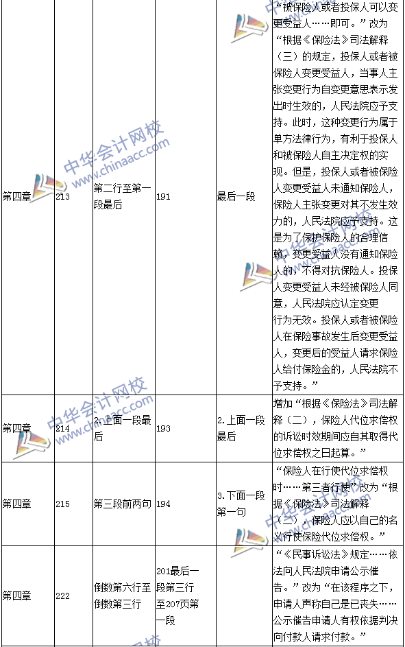 2016年中级职称《经济法》教材变动：保险法