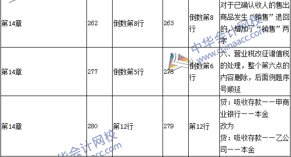 2016年中级职称《中级会计实务》教材变动：收入