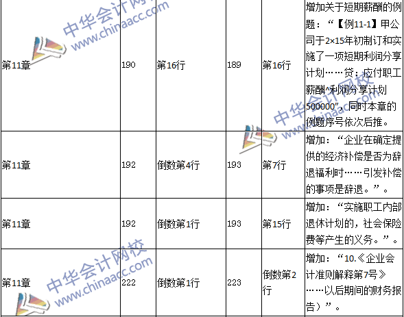 2016年中级职称《中级会计实务》教材变动：负债及借款费用