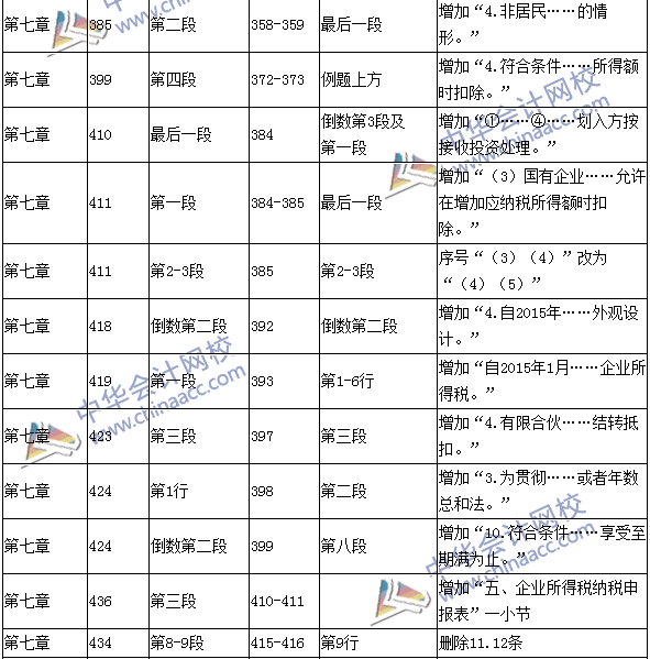 2016年中级职称《经济法》教材变动：特殊扣除项目