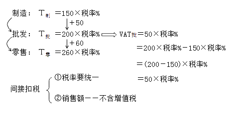2016年税务师《税法一》知识点：增值税的概念