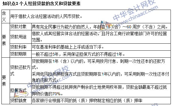 银行职业资格《个人贷款》高频考点