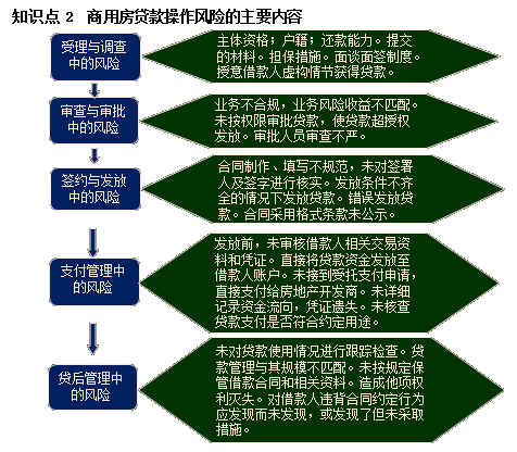 银行职业资格《个人贷款》高频考点