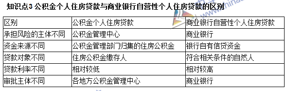 银行职业资格《个人贷款》高频考点