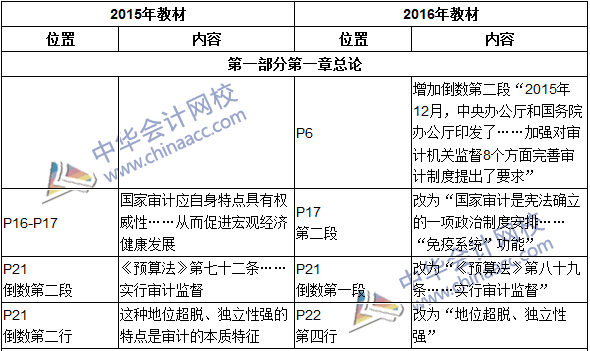 2016年初级审计师考试《审计理论与实务》新旧教材对比