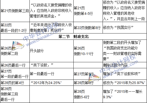 2016年初级审计师考试《审计专业相关知识》新旧教材对比