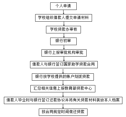 国家助学贷款的受理与调查 