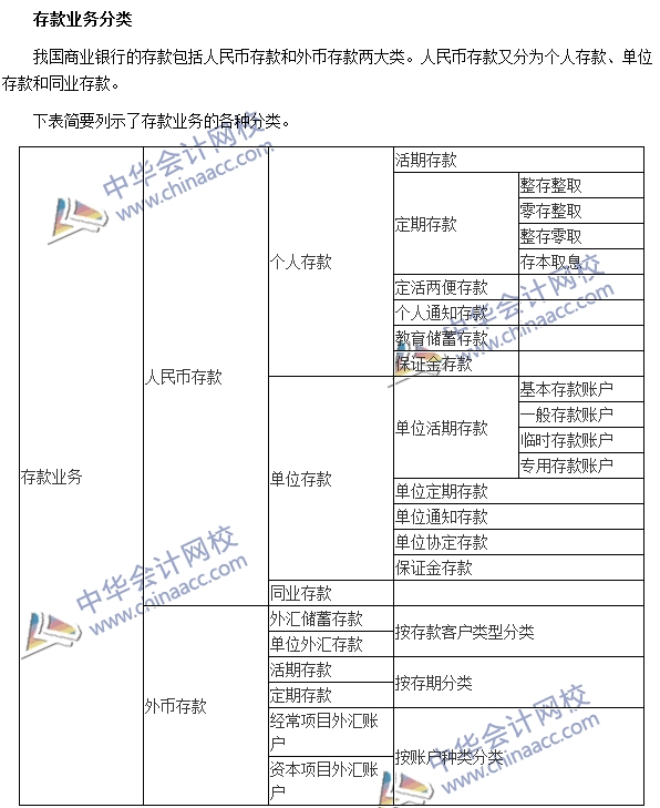 银行职业资格《法律法规与综合能力》高频考点：存款业务分类