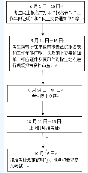 浙江2016年中级审计师考试报名程序及流程图