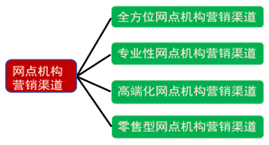 网点机构营销渠道分类