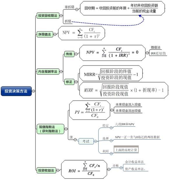 一图看穿高级会计师投资决策方法