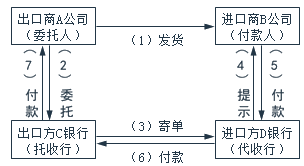 托收业务流程