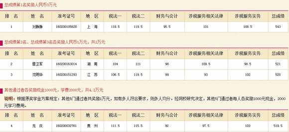 网校2015税务师奖学金获奖名单公布 近150名学员获奖