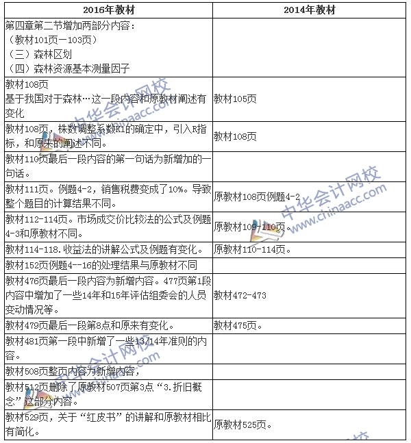 2016年资产评估师考试《资产评估》教材变化对比