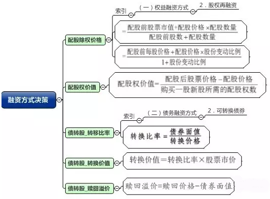 一图看穿高级会计师融资方式决策