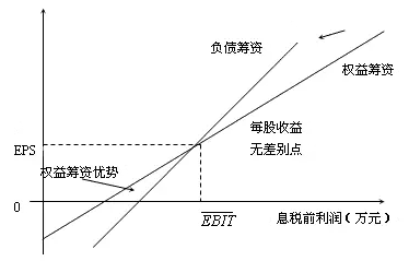 高级会计师知识点：每股收益无差别点的决策原则