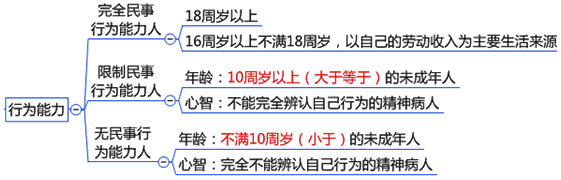 2016中级会计职称《经济法》知识点：自然人