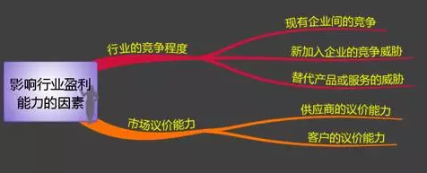 刘圻老师带领我们了解高会战略分析-五力模型的知识海洋